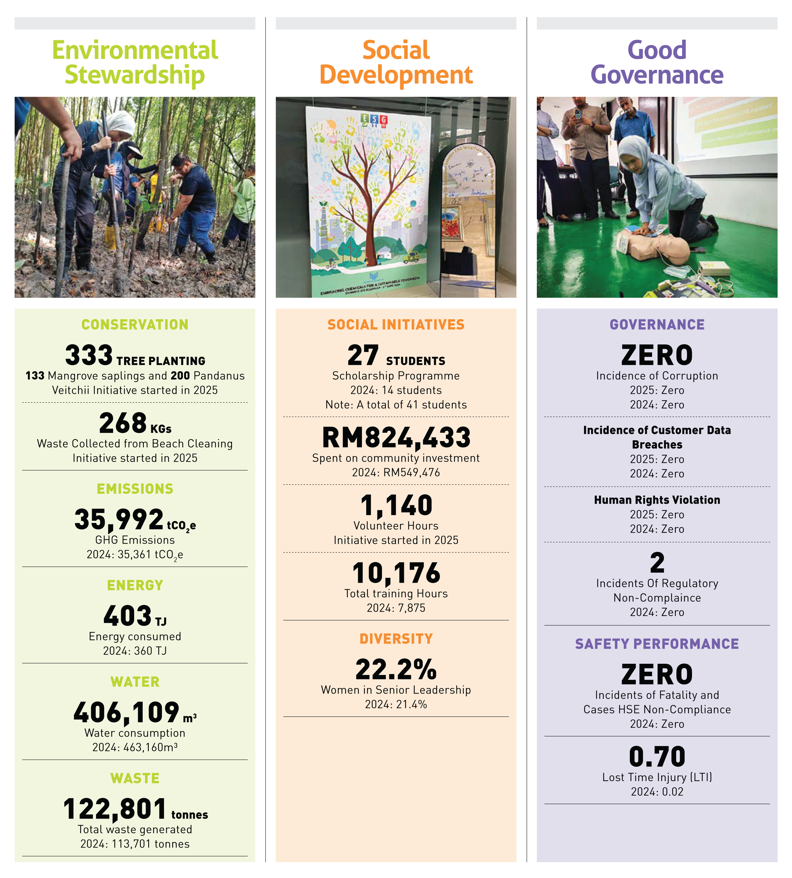 Sustainability Highlights